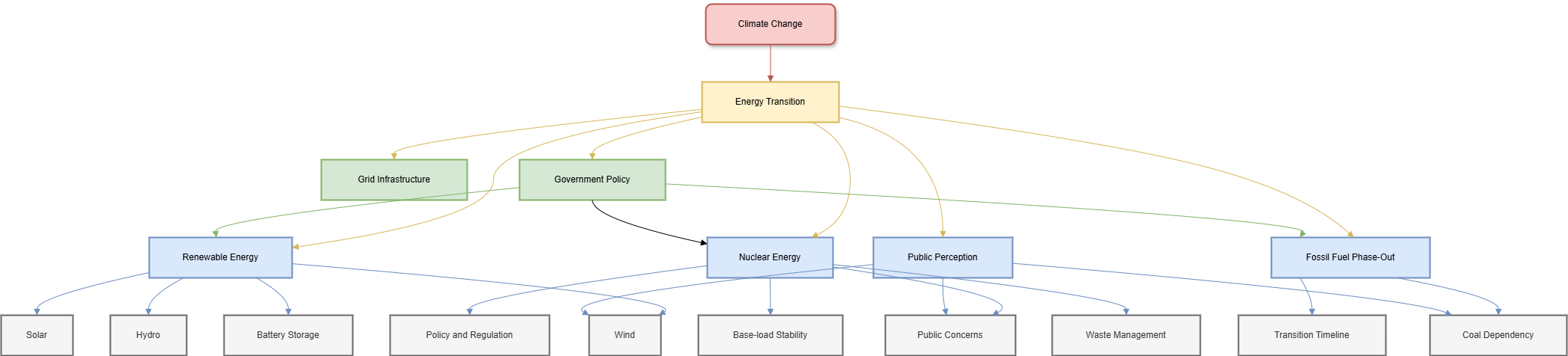 Context map for the energy transition project