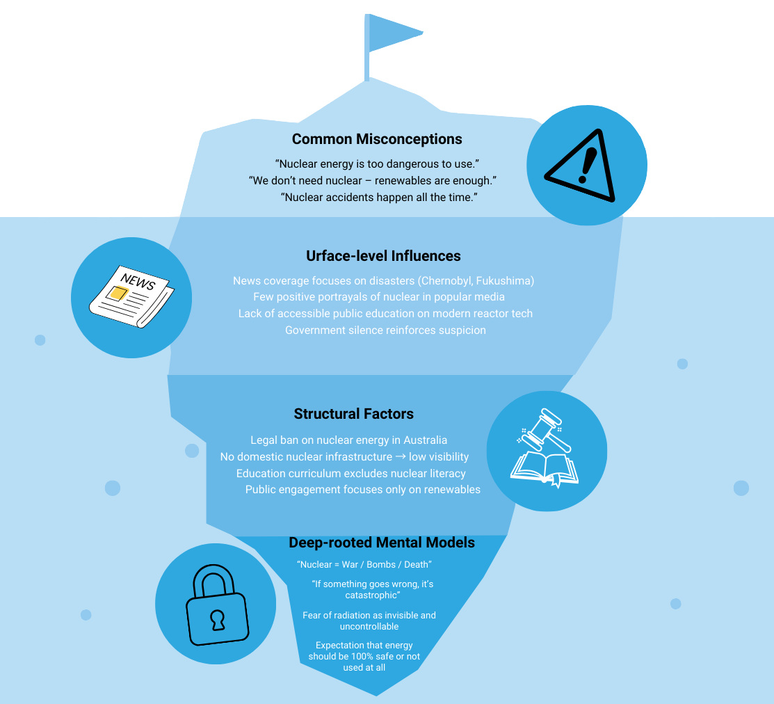 Iceberg diagram for nuclear energy perception and system factors