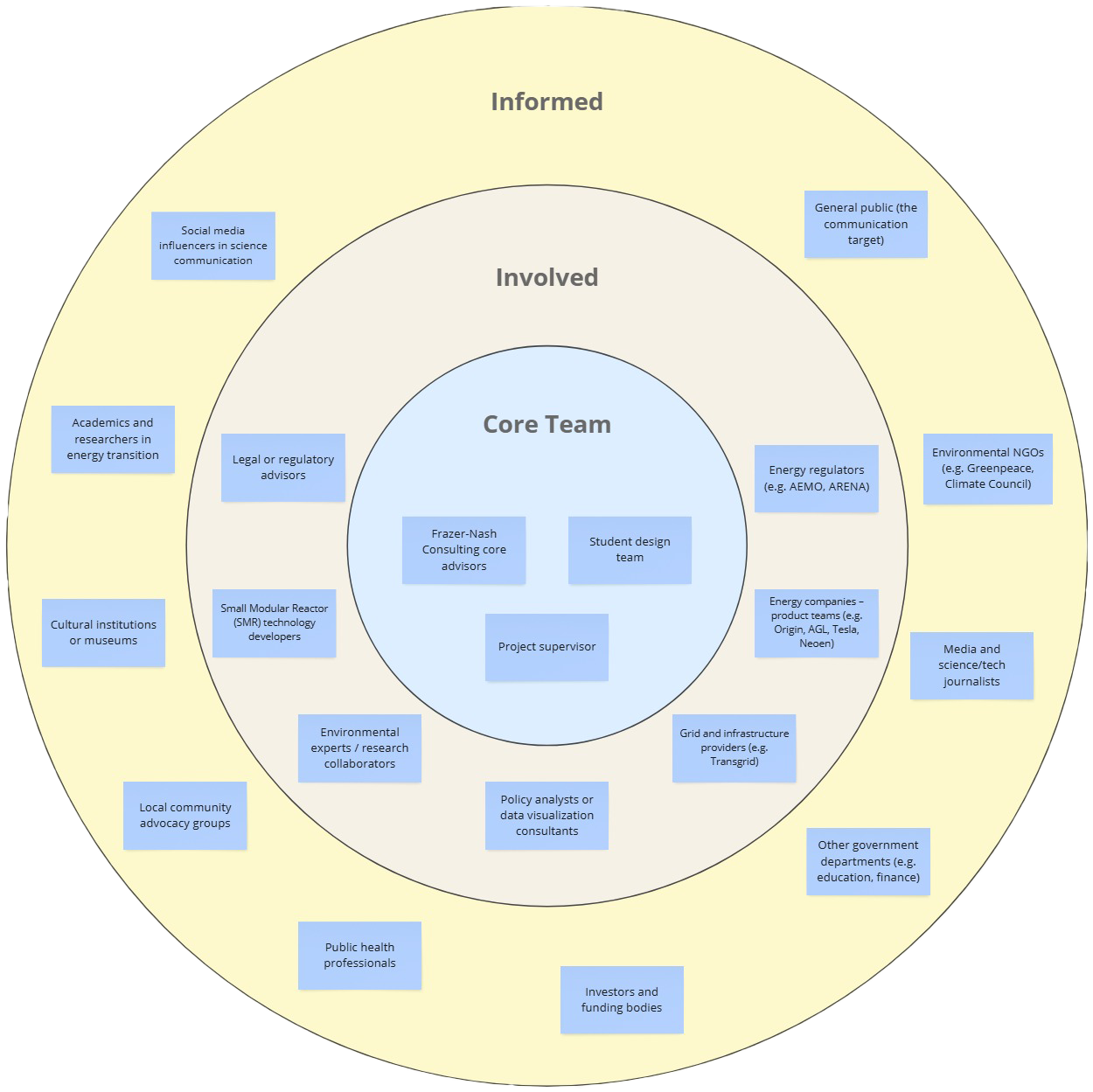 Stakeholder map for the energy transition project