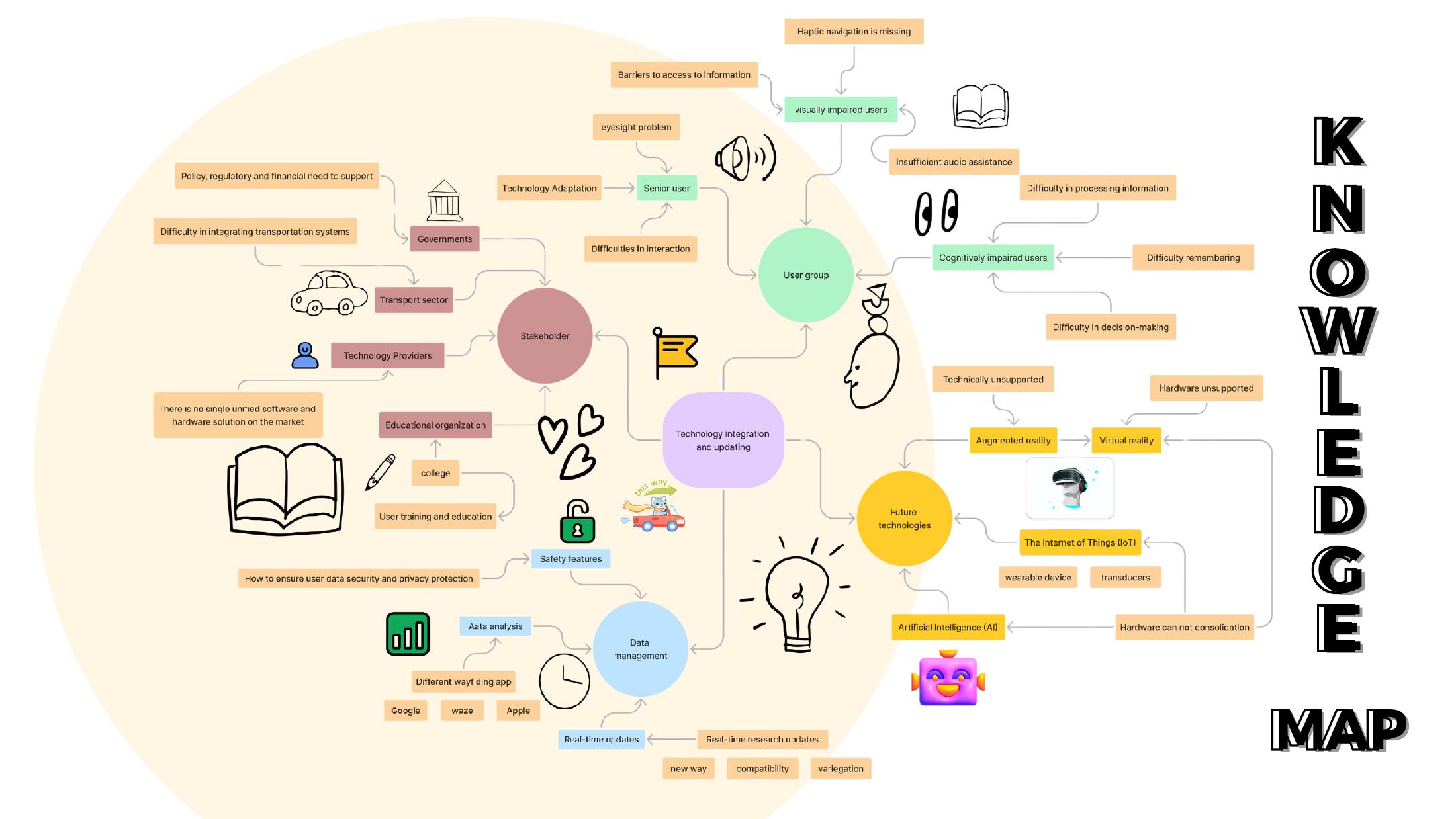 Original IDEA9106 wayfinding knowledge map